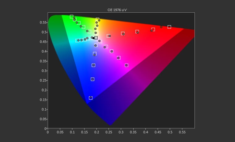 JVC DLA-RS440 HDR Mode Post-Calibration P3 Saturation Sweeps inside BT.2020